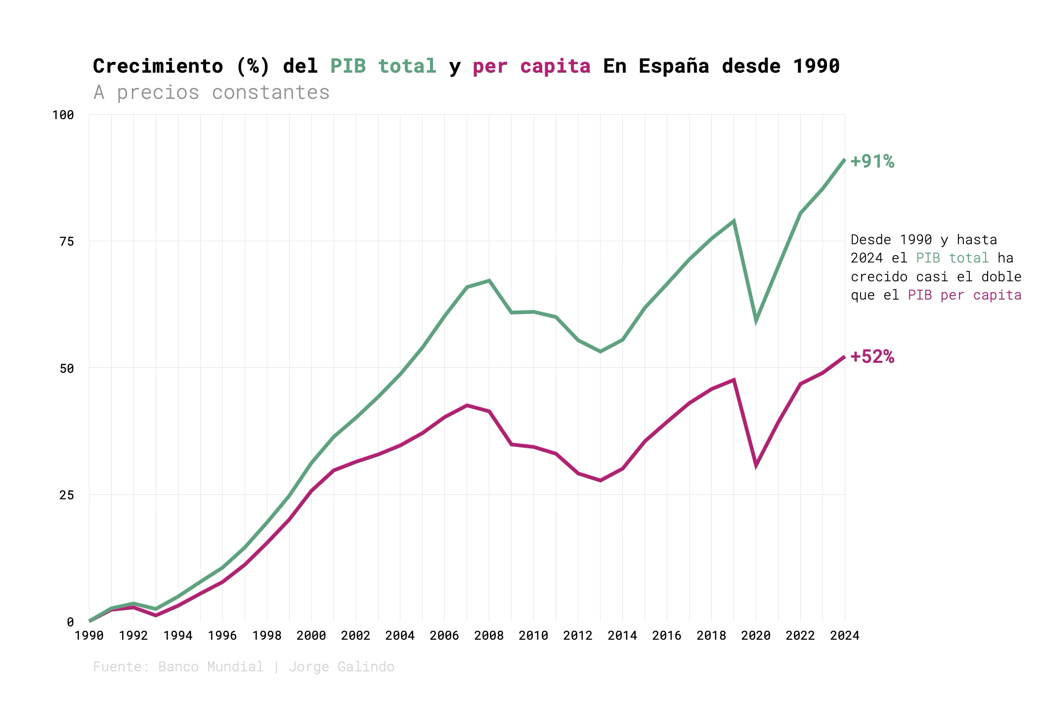 Growth of Spain's total GDP vs GDP per capita, 1990–2024