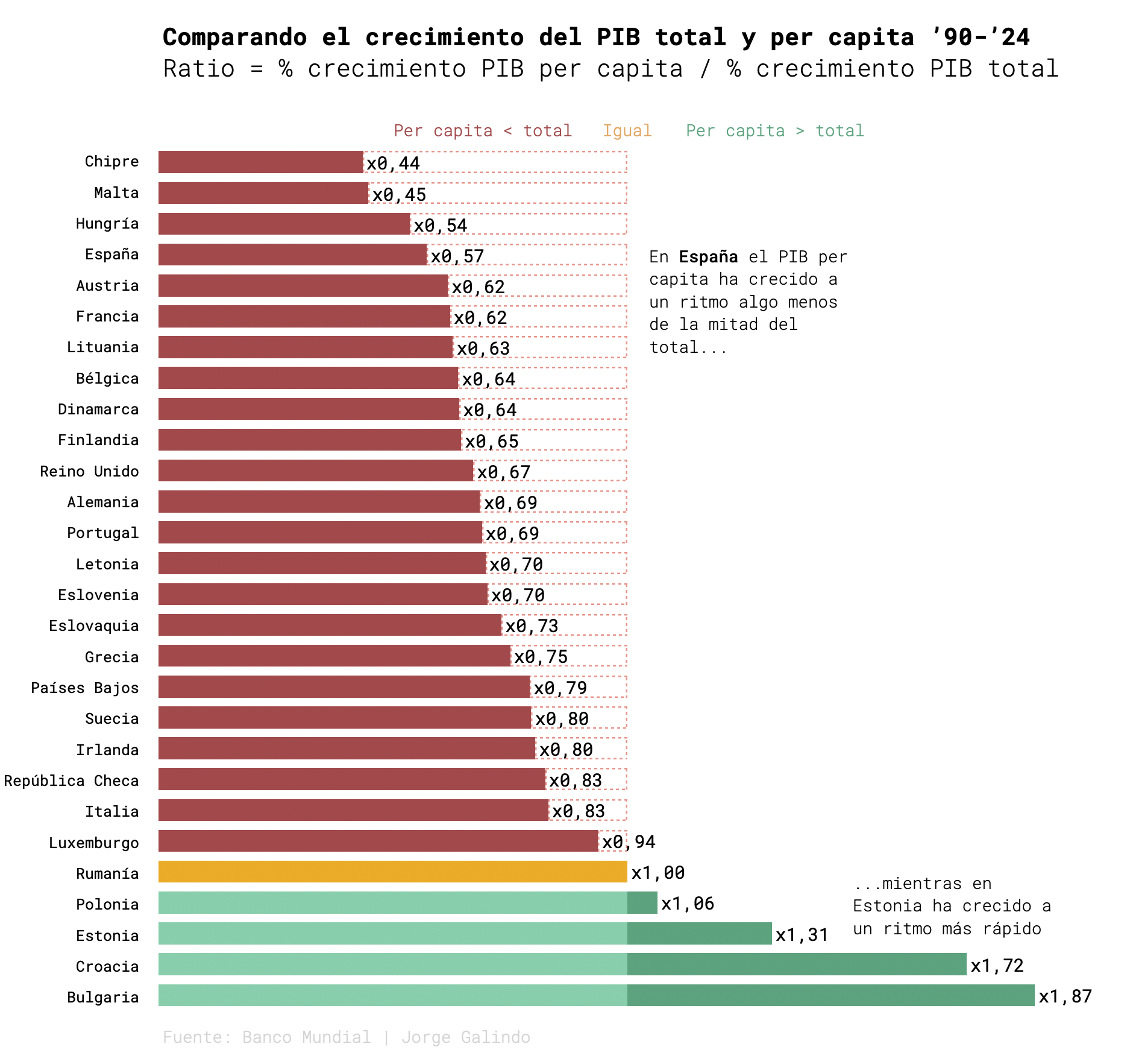 Ratio of GDP per capita growth to total GDP growth, 1990–2024, EU comparison