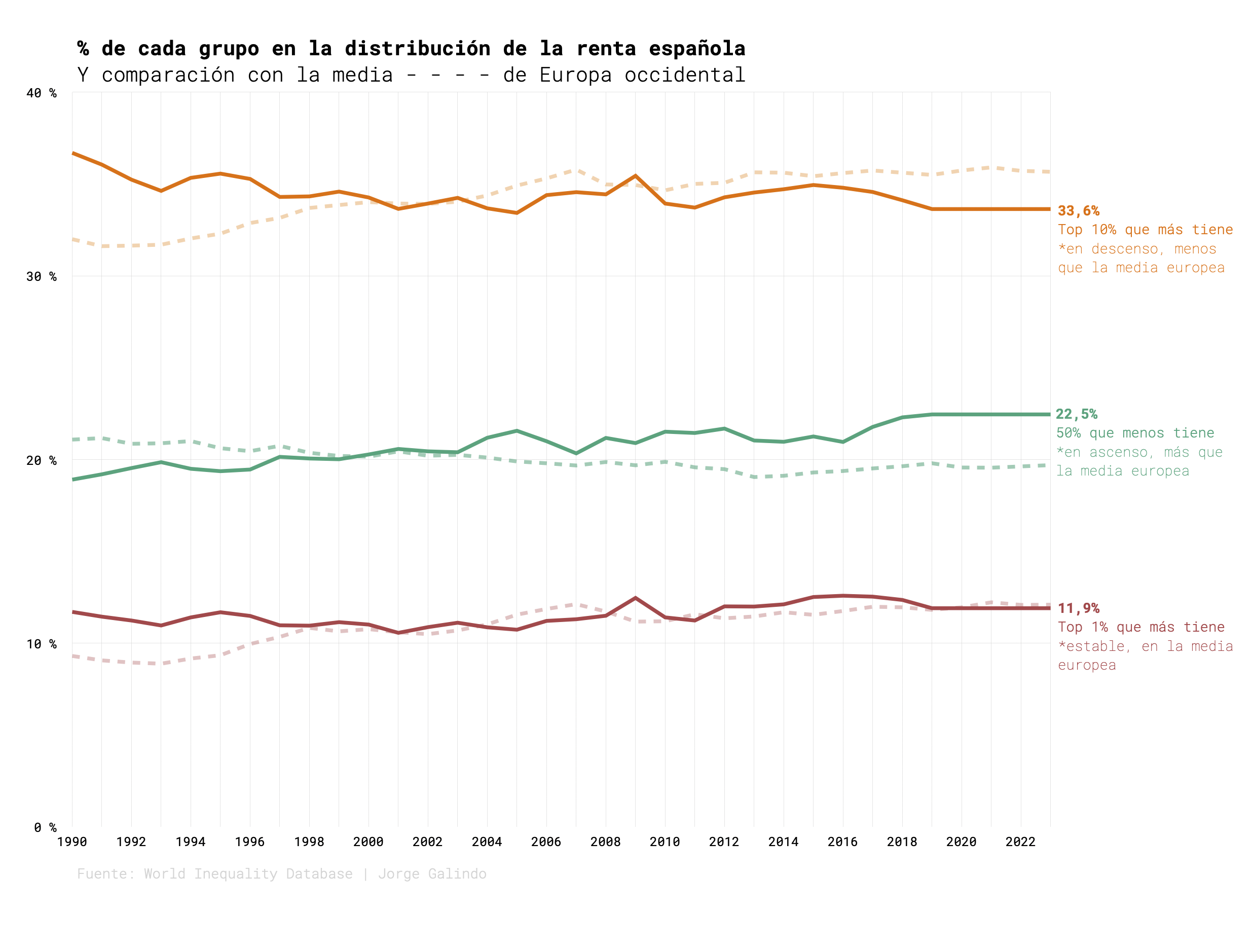 Spain's income distribution: top 10%, bottom 50%, top 1% — vs Western Europe average