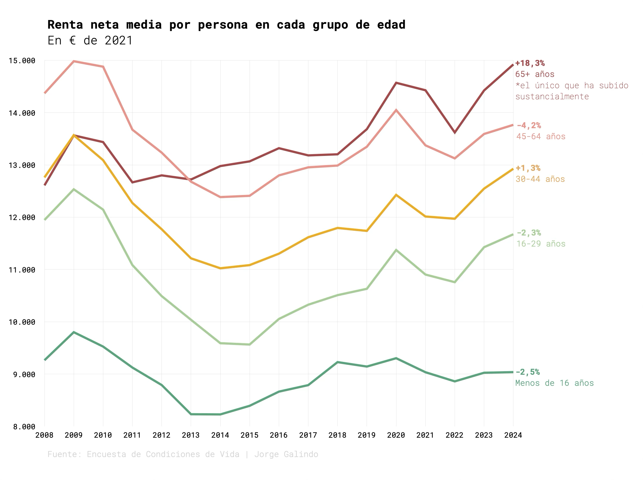 Average net income per person by age group, in 2021 euros