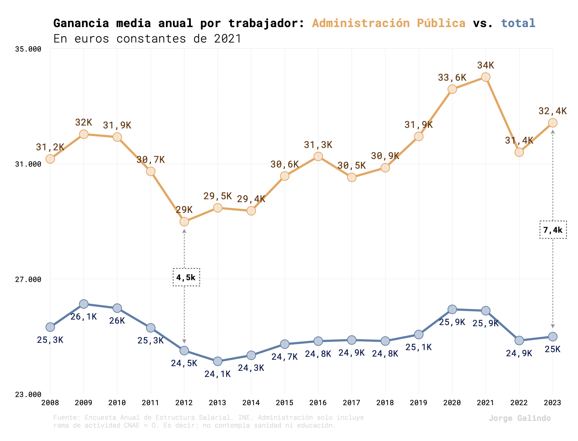 Average annual earnings per worker: public administration vs total, in 2021 euros