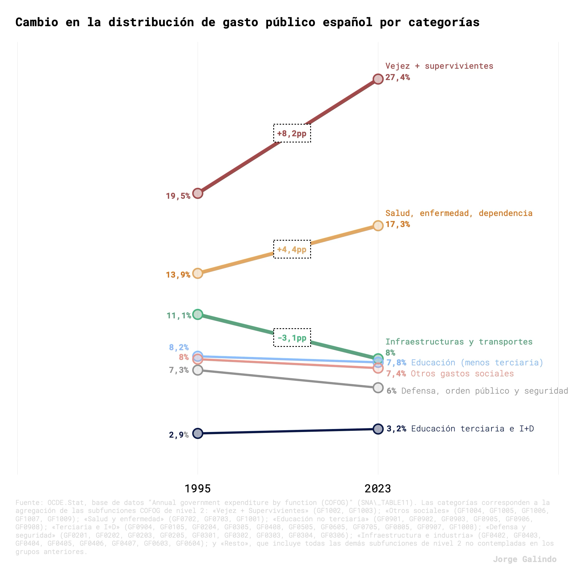 Change in the distribution of Spanish public spending by category, 1995 vs 2023