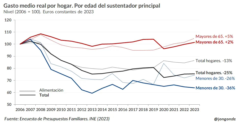 Average real household spending by age of main earner, 2006–2023