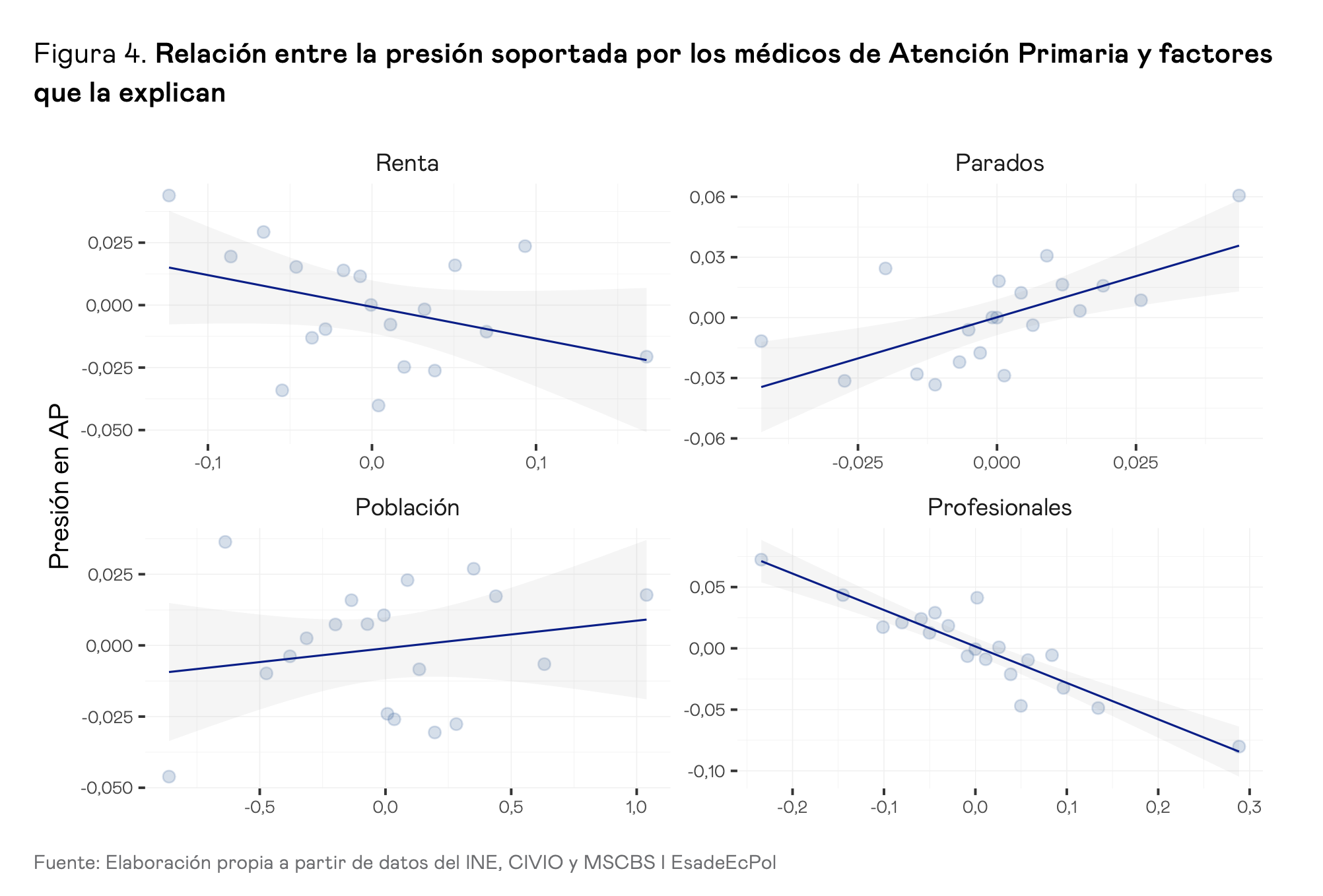 Pressure on primary-care physicians vs income, unemployment, population, and number of healthcare professionals