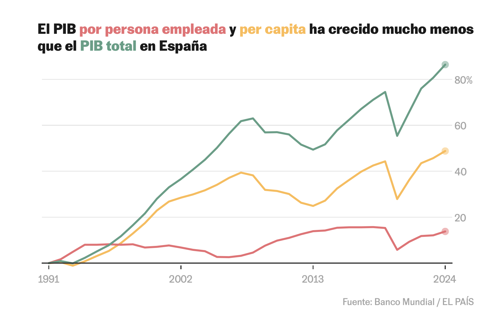 Spain's total GDP, GDP per capita and GDP per employed person, indexed 1991–2024 (constant prices)