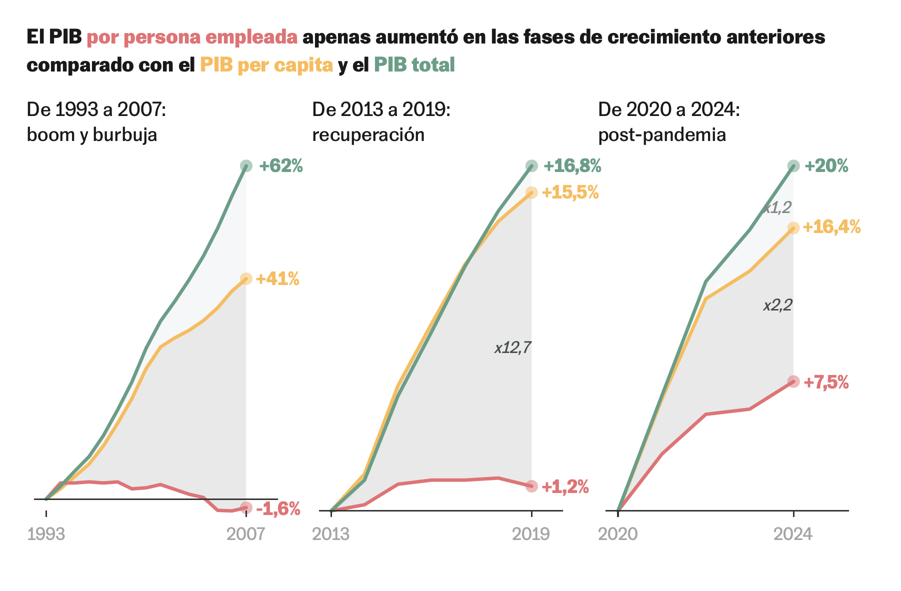 Growth in three phases — 1993–2007, 2013–2019, 2020–2024 — for total GDP, per capita and per employed person
