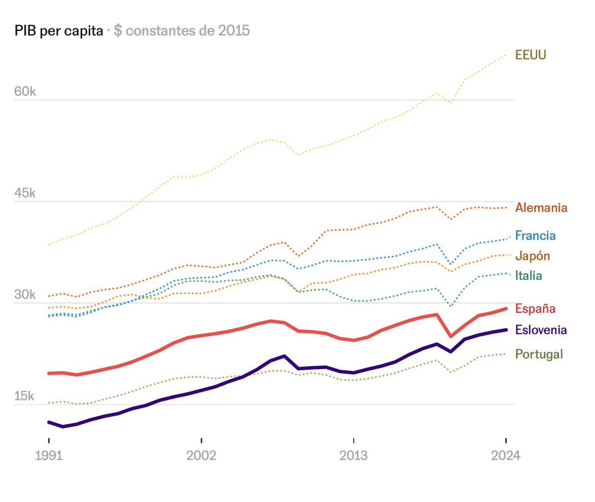 GDP per capita in constant 2015 dollars, 1991–2024 — Spain vs Germany, France, Italy, Japan, US, Slovenia, Portugal