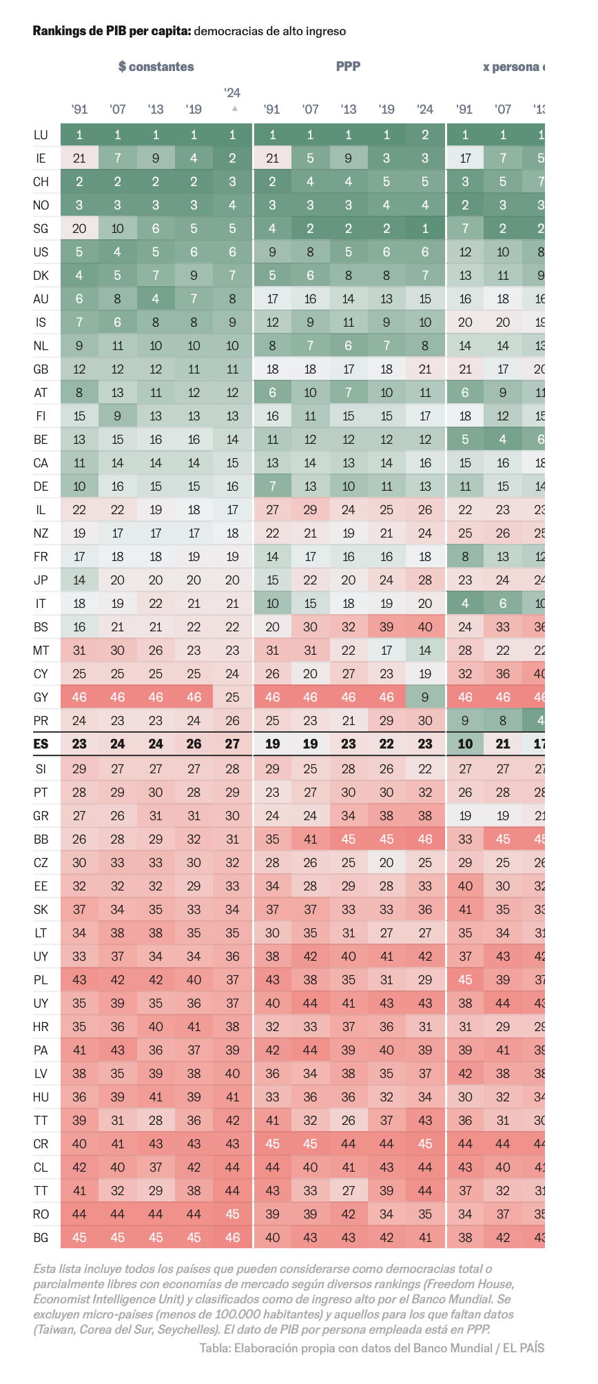 Rankings of GDP per capita across high-income democracies — constant prices, PPP, and per employed person