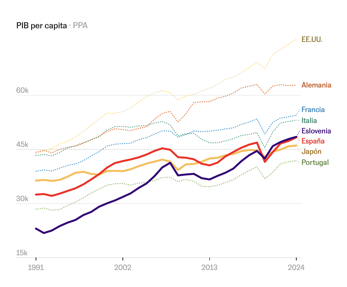 GDP per capita at PPP, 1991–2024 — Spain vs Germany, France, Italy, Japan, US, Slovenia, Portugal