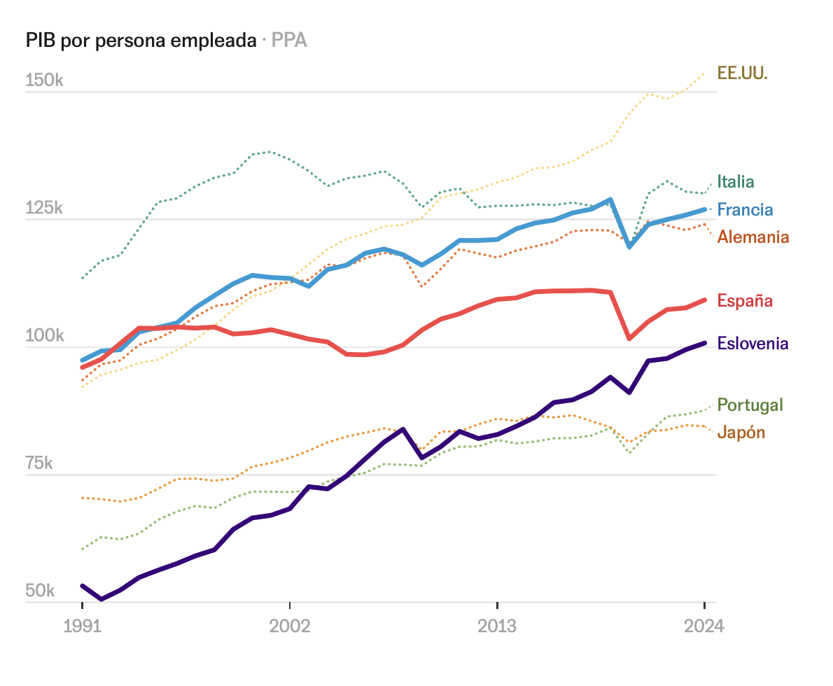 GDP per employed person at PPP, 1991–2024 — Spain vs Germany, France, Italy, Japan, US, Slovenia, Portugal