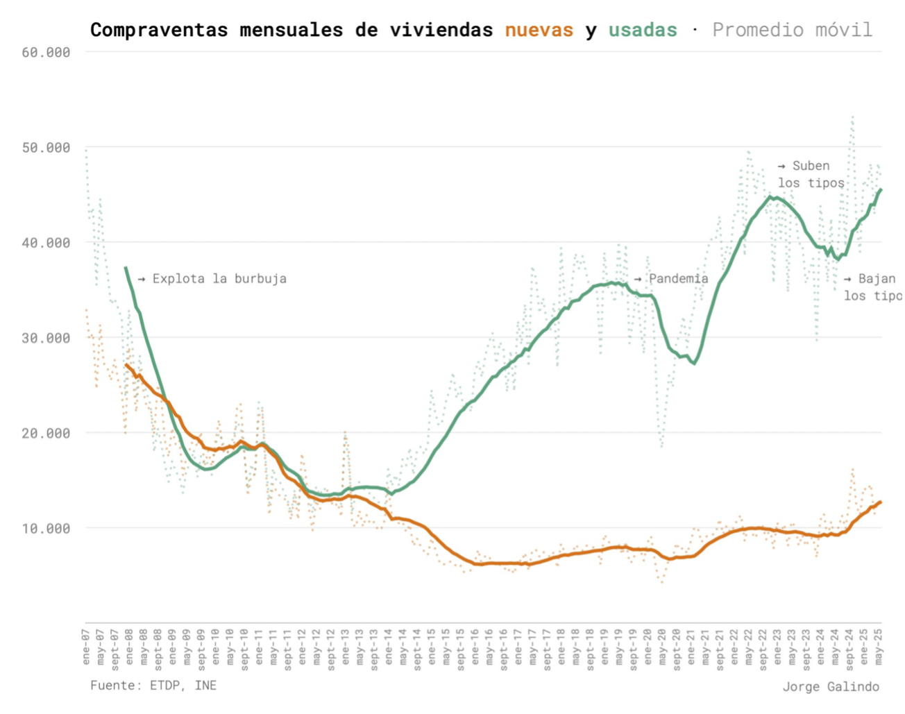 Monthly housing transactions in Spain — new vs second-hand, moving average