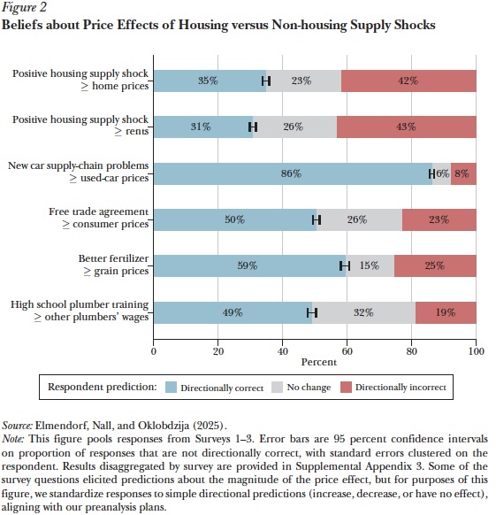 Beliefs about price effects of housing vs non-housing supply shocks