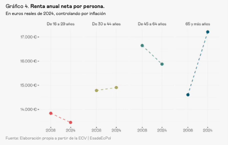 Annual net real income per person, by age cohort, 2008 vs 2024