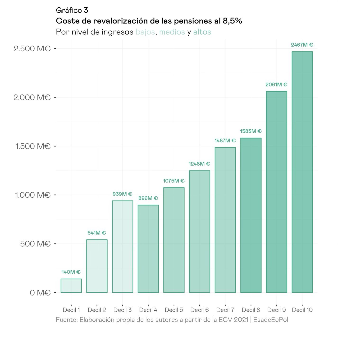 Cost of the 8.5% pension revaluation, by income decile