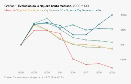 Median gross wealth by age cohort, 2002 = 100