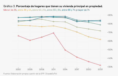 Share of households owning their primary residence, by age cohort